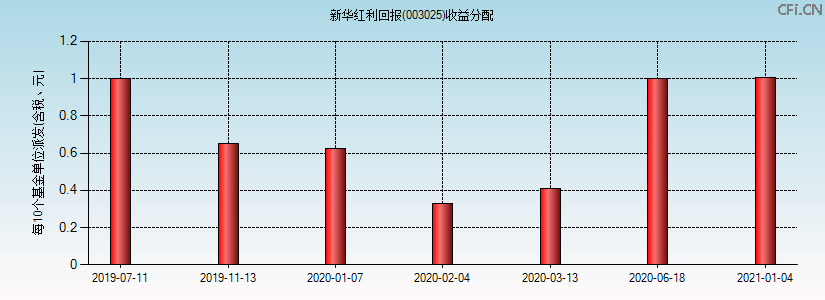003025基金收益分配图 003025基金收益分配图