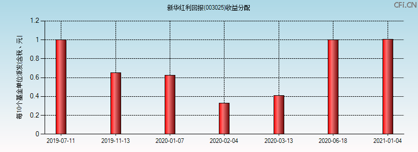 003025基金收益分配图