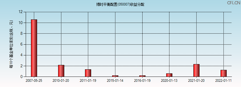 050007基金收益分配图 050007基金收益分配图