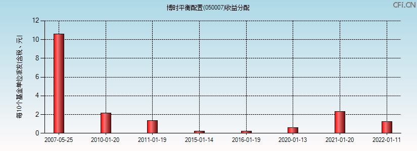 050007基金收益分配图