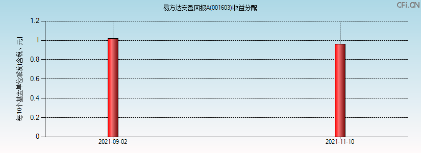 001603基金收益分配图 001603基金收益分配图