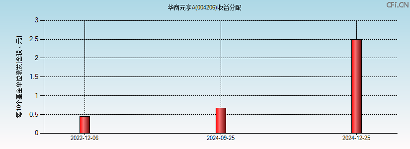 004206基金收益分配图 004206基金收益分配图
