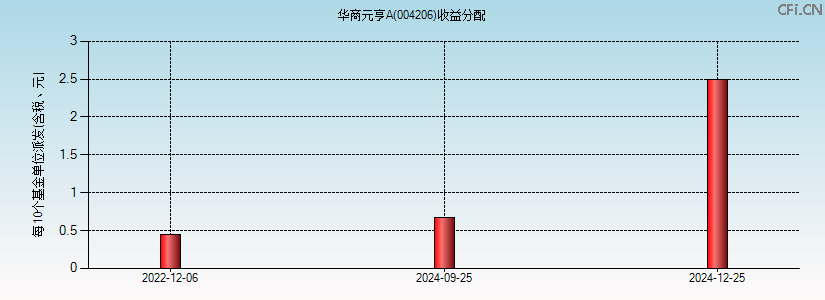 004206基金收益分配图