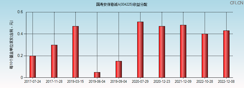 004225基金收益分配图 004225基金收益分配图