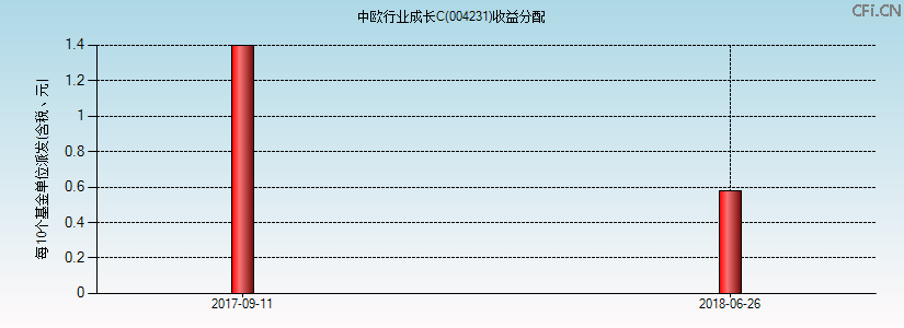 004231基金收益分配图 004231基金收益分配图