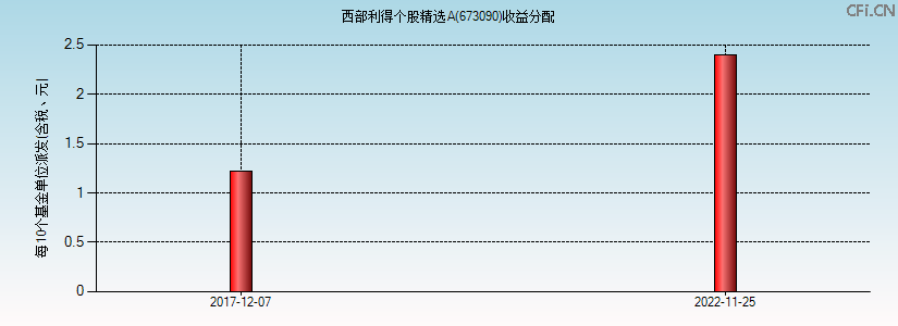 673090基金收益分配图 673090基金收益分配图