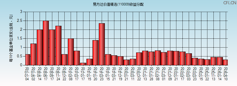 110009基金收益分配图 110009基金收益分配图