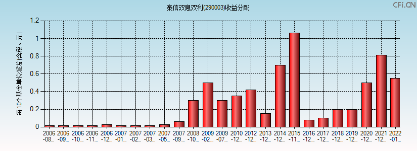 290003基金收益分配图 290003基金收益分配图