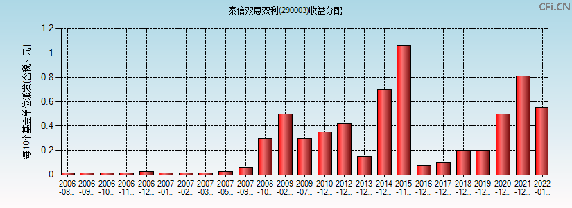 290003基金收益分配图