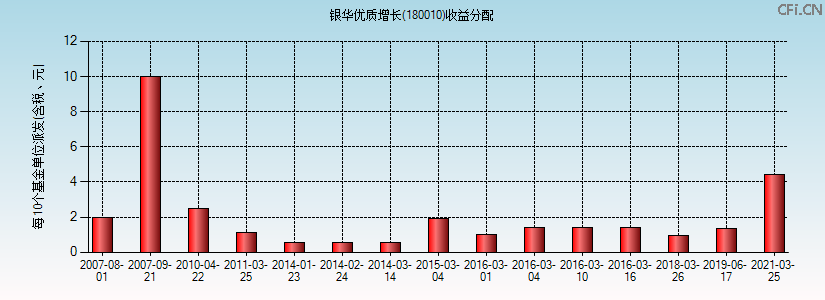 180010基金收益分配图 180010基金收益分配图