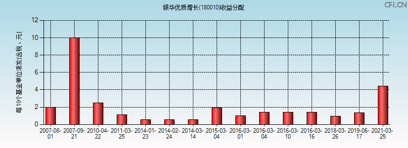 180010基金收益分配图