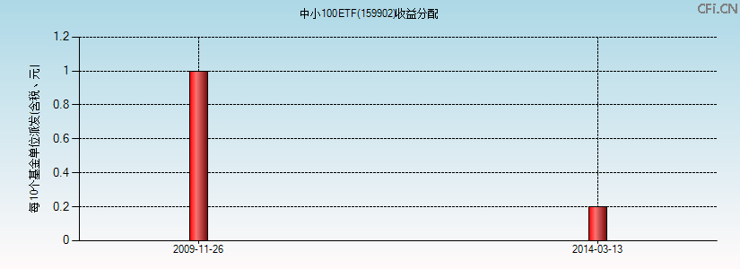 159902基金收益分配图 159902基金收益分配图
