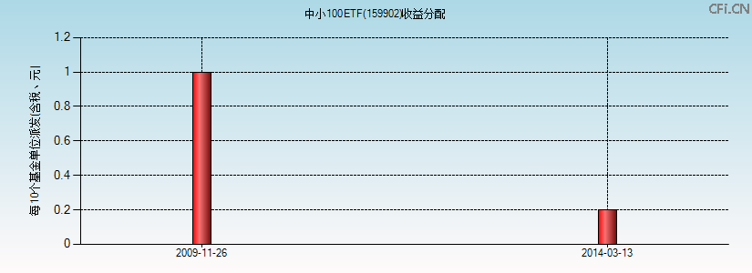 159902基金收益分配图