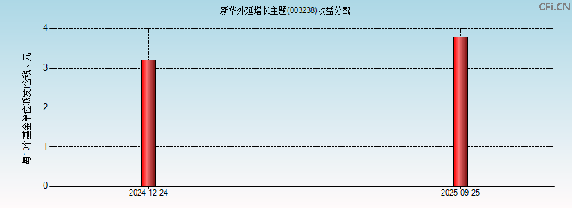 003238基金收益分配图 003238基金收益分配图