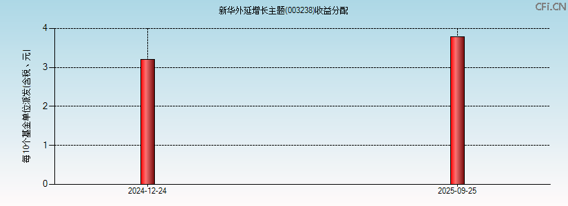 003238基金收益分配图