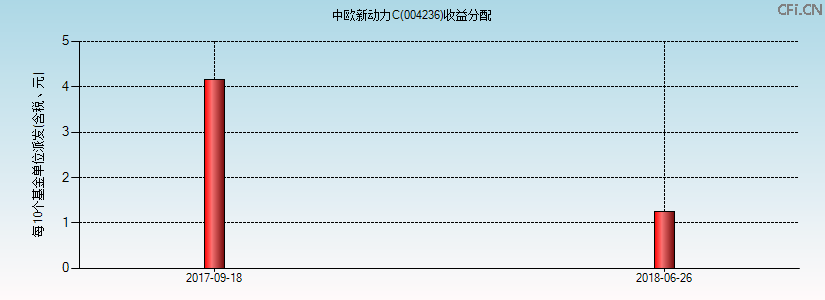 004236基金收益分配图 004236基金收益分配图