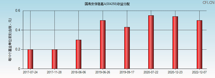 004258基金收益分配图 004258基金收益分配图