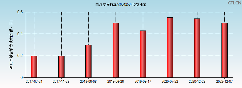 004258基金收益分配图