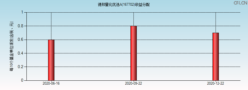 167702基金收益分配图 167702基金收益分配图