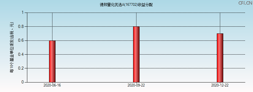 167702基金收益分配图