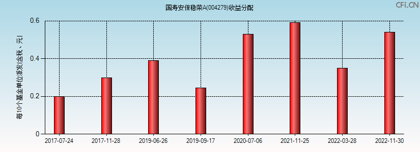 004279基金收益分配图 004279基金收益分配图