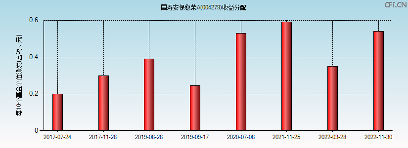 004279基金收益分配图