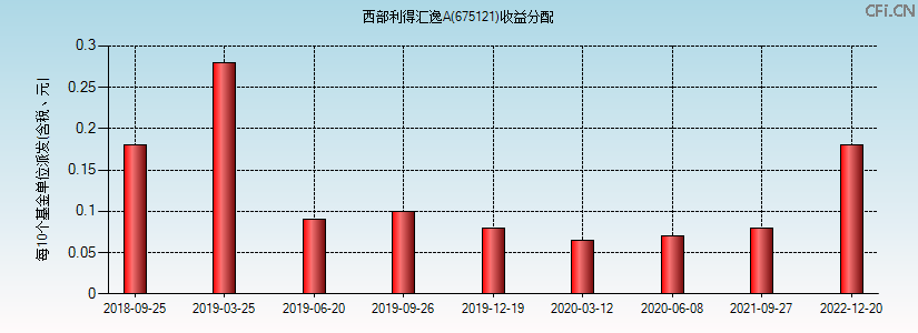 675121基金收益分配图 675121基金收益分配图
