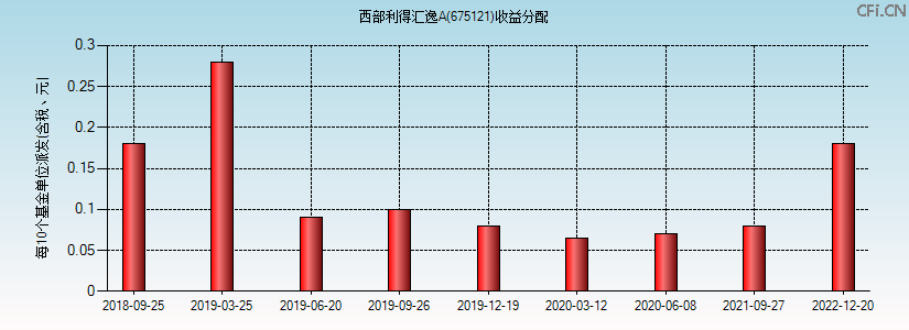 675121基金收益分配图