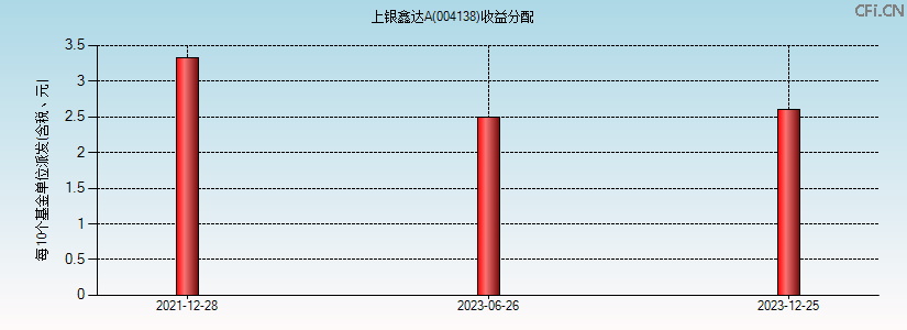004138基金收益分配图 004138基金收益分配图