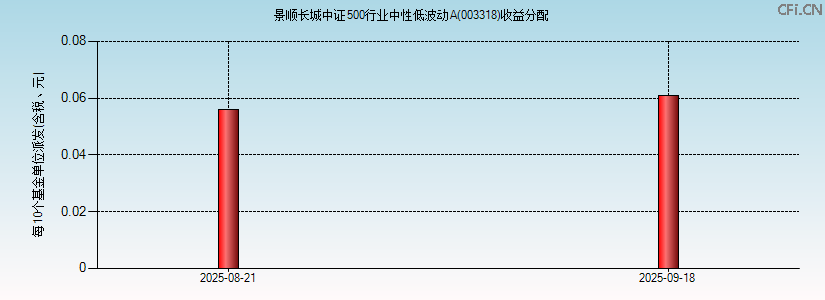 003318基金收益分配图 003318基金收益分配图