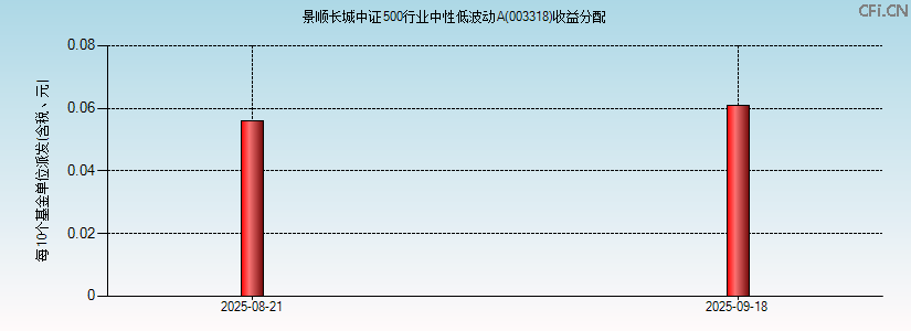 003318基金收益分配图