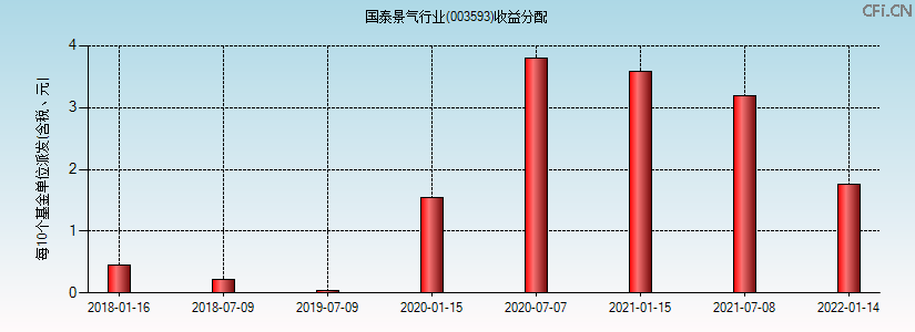 003593基金收益分配图 003593基金收益分配图