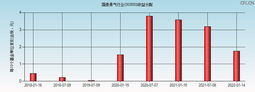 003593基金收益分配图