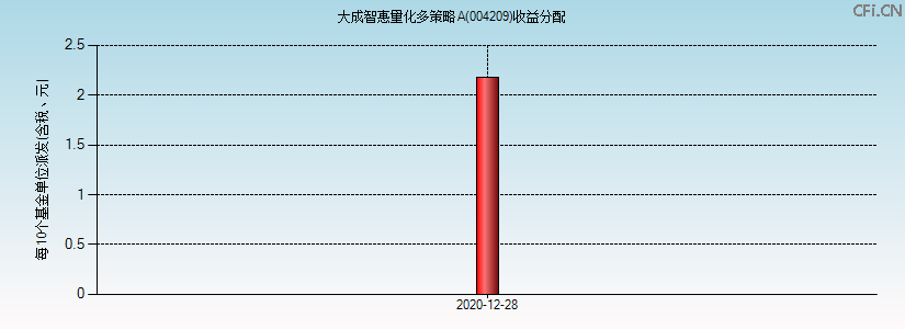 004209基金收益分配图 004209基金收益分配图