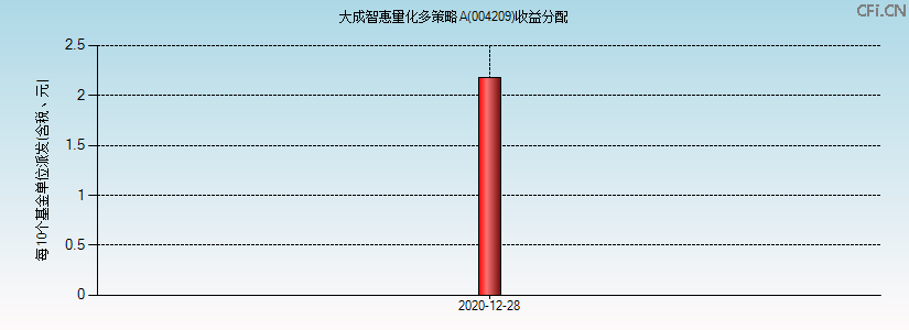 004209基金收益分配图