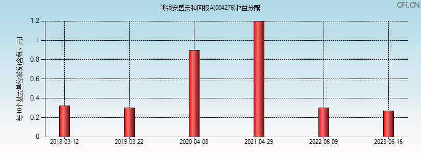 004276基金收益分配图 004276基金收益分配图