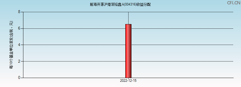 004316基金收益分配图 004316基金收益分配图