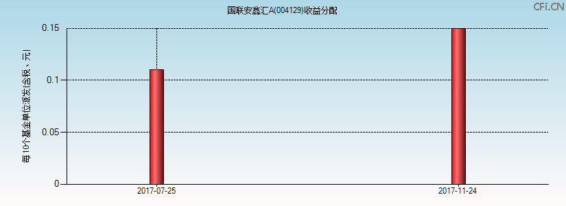 004129基金收益分配图 004129基金收益分配图