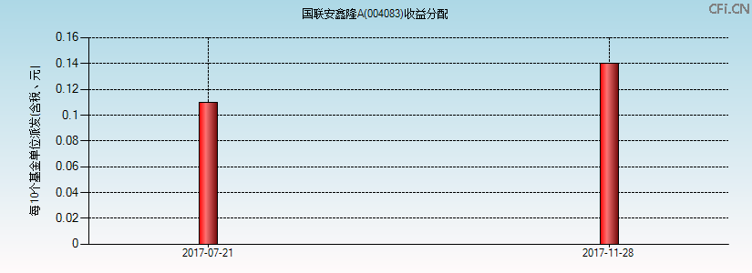 004083基金收益分配图 004083基金收益分配图