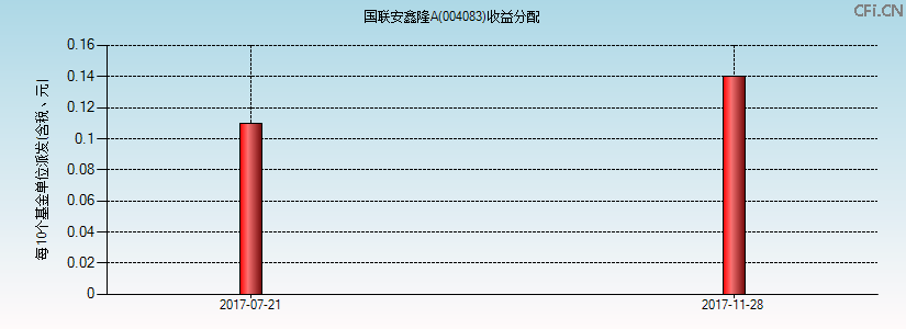 004083基金收益分配图