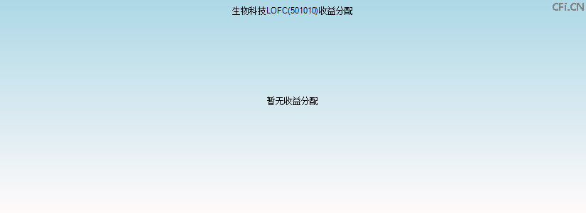 501010基金收益分配图 501010基金收益分配图