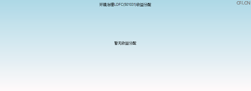 501031基金收益分配图 501031基金收益分配图