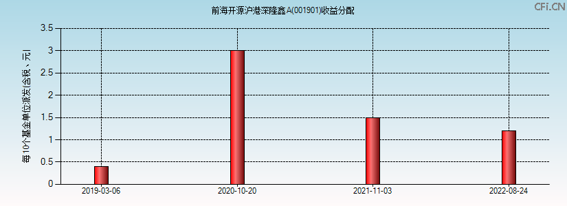 001901基金收益分配图 001901基金收益分配图