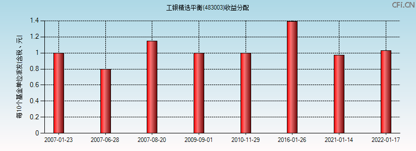 483003基金收益分配图 483003基金收益分配图