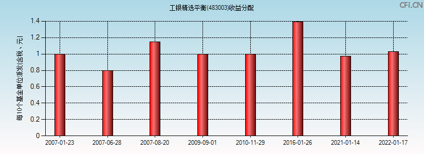 483003基金收益分配图