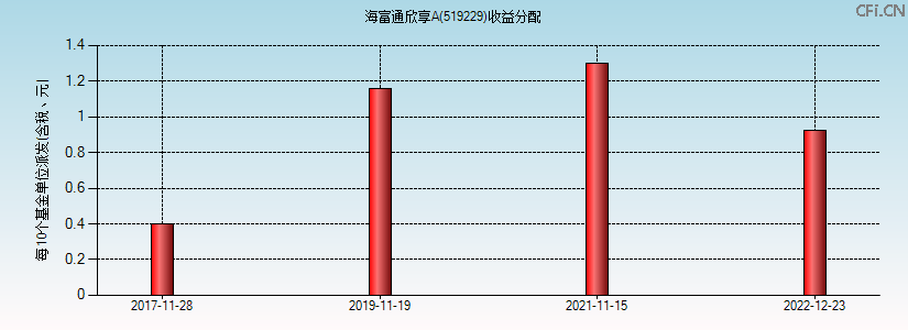 519229基金收益分配图 519229基金收益分配图