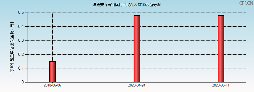 004318基金收益分配图 004318基金收益分配图
