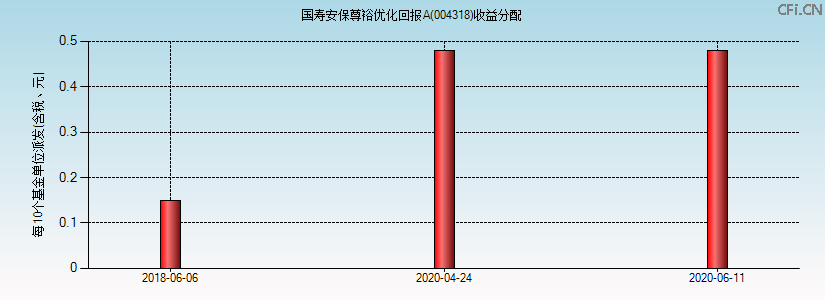 004318基金收益分配图