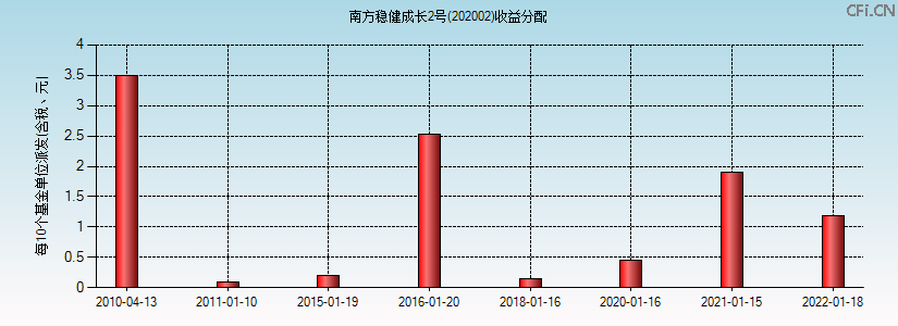 202002基金收益分配图 202002基金收益分配图