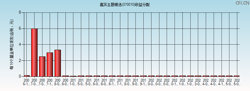 070010基金收益分配图 070010基金收益分配图